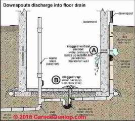 Gutter and Downspout Details (C) Carson Dunlop Assoc