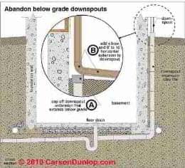 Gutter and Downspout Details (C) Carson Dunlop Assoc