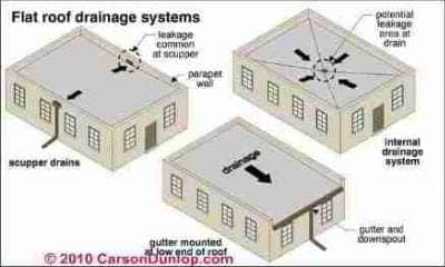 Gutter and Downspout Details (C) Carson Dunlop Assoc