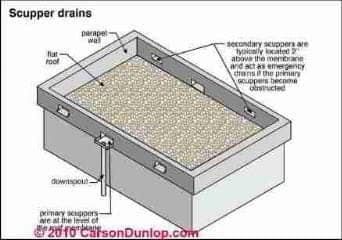 Gutter and Downspout Details (C) Carson Dunlop Assoc