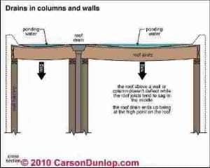 Gutter and Downspout Details (C) Carson Dunlop Assoc
