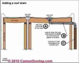 Gutter and Downspout Details (C) Carson Dunlop Assoc