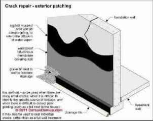 Foundation wall crack repair and seal from outside (C) Carson Dunlop Assoc