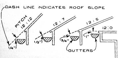 Gutter location on House