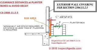 Clearances, air gap, flashing required at planter boxes or raised beds near building walls (C) InspectApedia.com adapted from CA Code 2304.11.2.5 cited at InspectApedia.com
