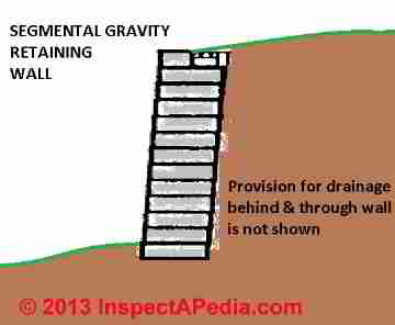 Segmental gravity type retaining wall - adapted from Folsom CA - (C) InspectAPedia