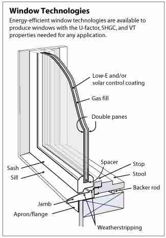 Illustration showing a cross-section of a window, with parts labeled. Double-paned glass is shown to have a low-e and/or solar control coating, a gas fill between the double panes, and a spacer at the base of the window between the panes. On the interior of the house is a strip of wood at the bottom edge of the window labeled the stop, and just in front of it is a step-like shelf labeled the stool. Beneath the stool and on top of a two by four is a thin pipe labeled the backer rod. On the exterior of the house, the illustration shows the frame of the window labeled the sash, and the shelf in front of the window labeled the sill. Weatherstripping is shown to be between the sill and sash. Beneath the sash, vertical against the house, is a strip of wood called the apron or flange, and the jamb is on the end of the sill. The caption reads: Energy-efficient window technologies are available to produce windows with the U-factor, SHGC, and VT properties needed for any appl
ication.