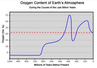 Graph of the history of oxygen levels on earth - WolfmanSF cited in this article at InspectApedia.com