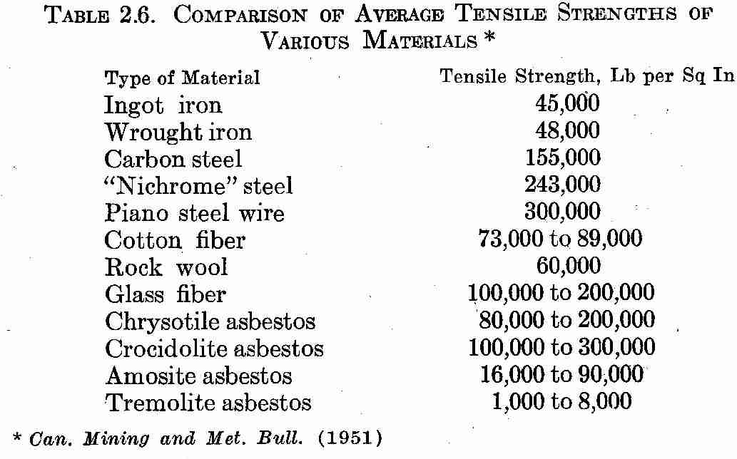 Chrysotile Fibers
