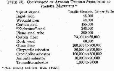 Chemical composition of types of asbestos - Rosato 