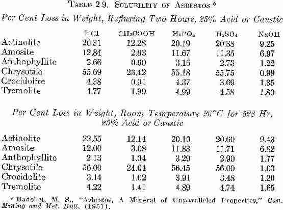 Table of Solubility of Different Forms of Asbestos - Rosato Table 2.9