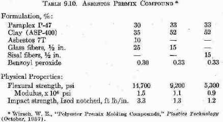 Table of Asbestos plastic Premix Compound Contents