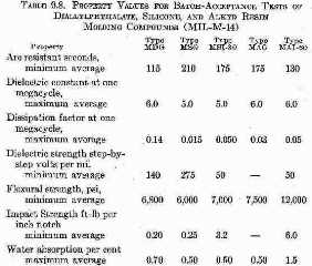 Rosato Table 9.8, Asbestos alkyd resin molding acceptance test criteria