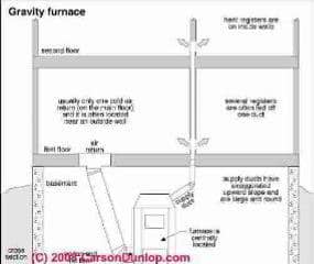 Octopus gravity furnace operation schematic (C) Carson Dunlop