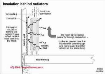 Radiator insulation panels improve heat output (C) Carson Dunlop Associates