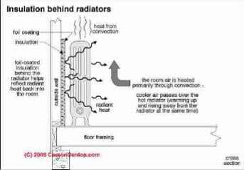 Radiator insulation panels improve heat output (C) Carson Dunlop