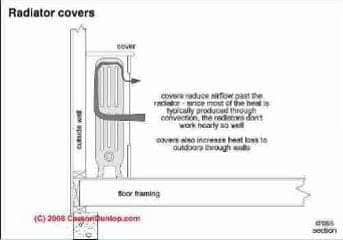 Radiator cover problems (C) Carson Dunlop Associates