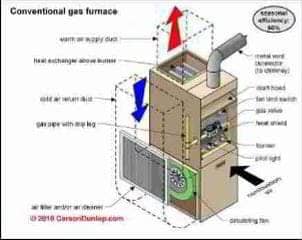 Upflow and Downflow furnace schematics (C) Carson Dunlop Associates
