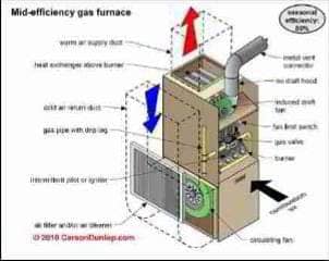 Conventional efficiency gas furnace (C) Carson Dunlop