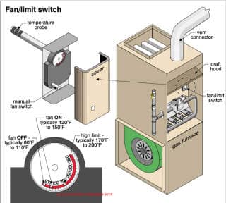 Fan limit switch settings (C) Carson Dunlop