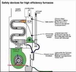 High efficiency gas furnace safety devices (C) Carson Dunlop