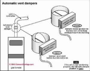 Automatic vent damper, (C) Carson Dunlop Associates