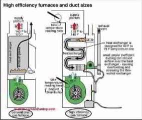 High efficiency furances and duct size (C) Carson Dunlop Associates
