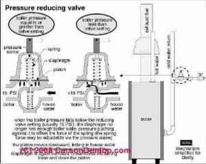 Schematic of pressure reducing valve