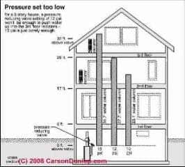 Typical hot water heating boiler prssure settings fdor a 3 story home (C) Carson Dunlop Asssociates at InspectApedia.com
