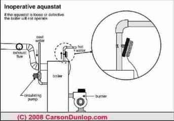 Loose aquastat is unsafe (C) Carson Dunlop