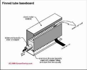 Heating baseboard (C) Carson Dunlop