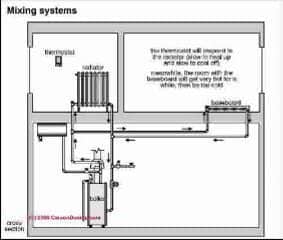 Mixed radiator and baseboard heat systems (C) Carson Dunlop