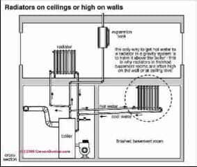 Ceiling mounted heating radiator (C) Carson Dunlop Associates