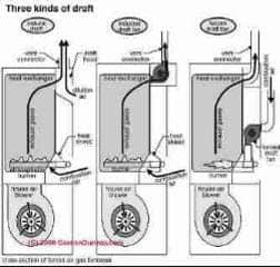 Types of chimney draft, natural, induced, forced (C) Carson Dunlop