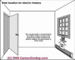 Location guide for electric heat placement (C) Carson Dunlop Associates