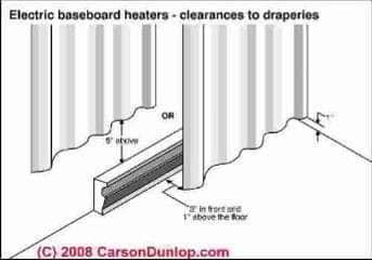 Electric heat baseboard safety - fire clearances (C) Carson Dunlop Associates