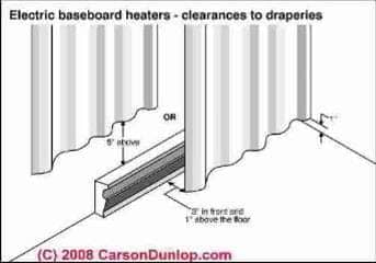 Electric heat baseboard safety - fire clearances (C) Carson Dunlop