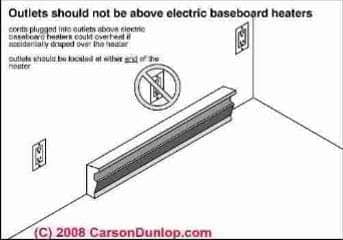 Electric baseboard heat safety - outlet clearance (C) Carson Dunlop Associates