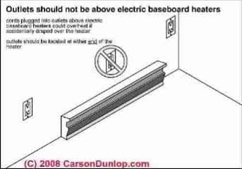 Electric baseboard heat safety - outlet clearance (C) Carson Dunlop