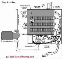 Electric heating boiler (C) Carson Dunlop Associates