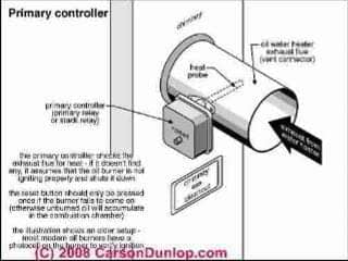 Oil burner stack relay schematic (C) Carson Dunlop