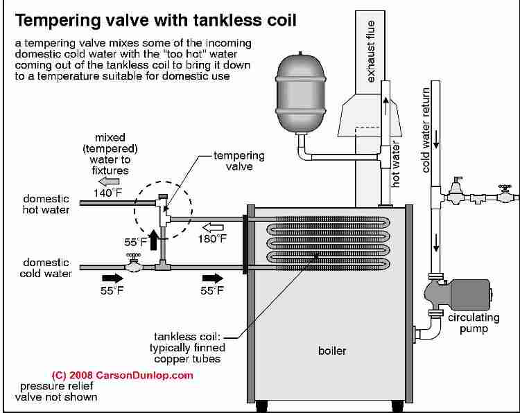 Sketch of a tankless coil tempering valve or anti scald valve
