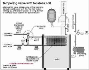 Sketch of a tankless coil tempering valve or anti scald valve (C)Carson Dunlop Associates