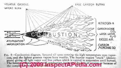 Oil burner gun operation (C) D Friedman - Audel