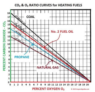 Carbon dioxide & oxygen ratios for various heating fuels (C) Inspectapedia.com adapted from Beckett cited & discussed in this article