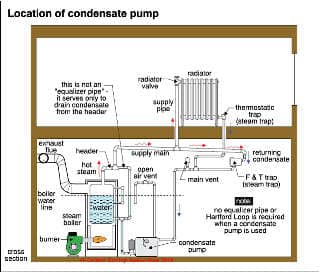 Steam condensate return pump details (C) Carson Dunlop Associates at InspectApedia.com