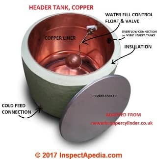 Header tank for hot water heating systems, adapted from Newark Copper Cylinder Co., U.K. see  https://shop.newarkcoppercylinder.co.uk/header-tanks/55-litre-stainless-header-tank