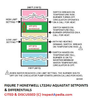 Honeywell L7224& Aquastat setting temperatures & operation chart (C) InspectApedia.com