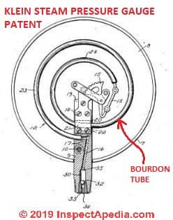 Klein patent illustrates a bourdon tube and mechanism to operate the steam pressure gauge needle (C) Daniel Friedman at InspectApedia.com