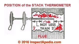 Placement of the stack temperature measuring thermomster probe (C) InspectApedia.com